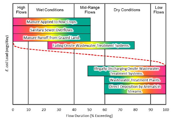 common sources of bacteria for different flow conditions