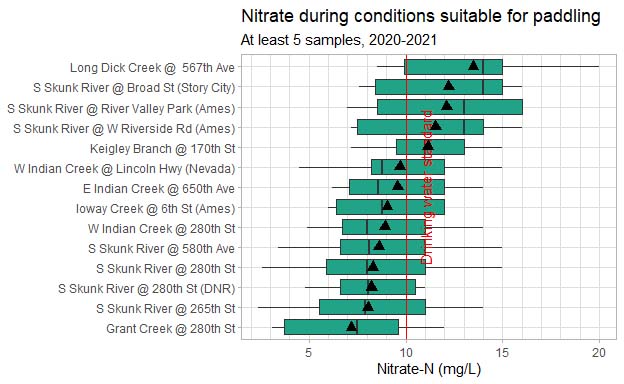 Nitrate levels during conditions suitable for paddling.