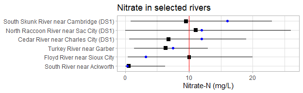 nitrate in selected rivers