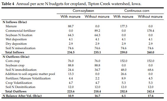 Example nitrogen budget, for Tipton Creek in Hamilton & Hardin Counties