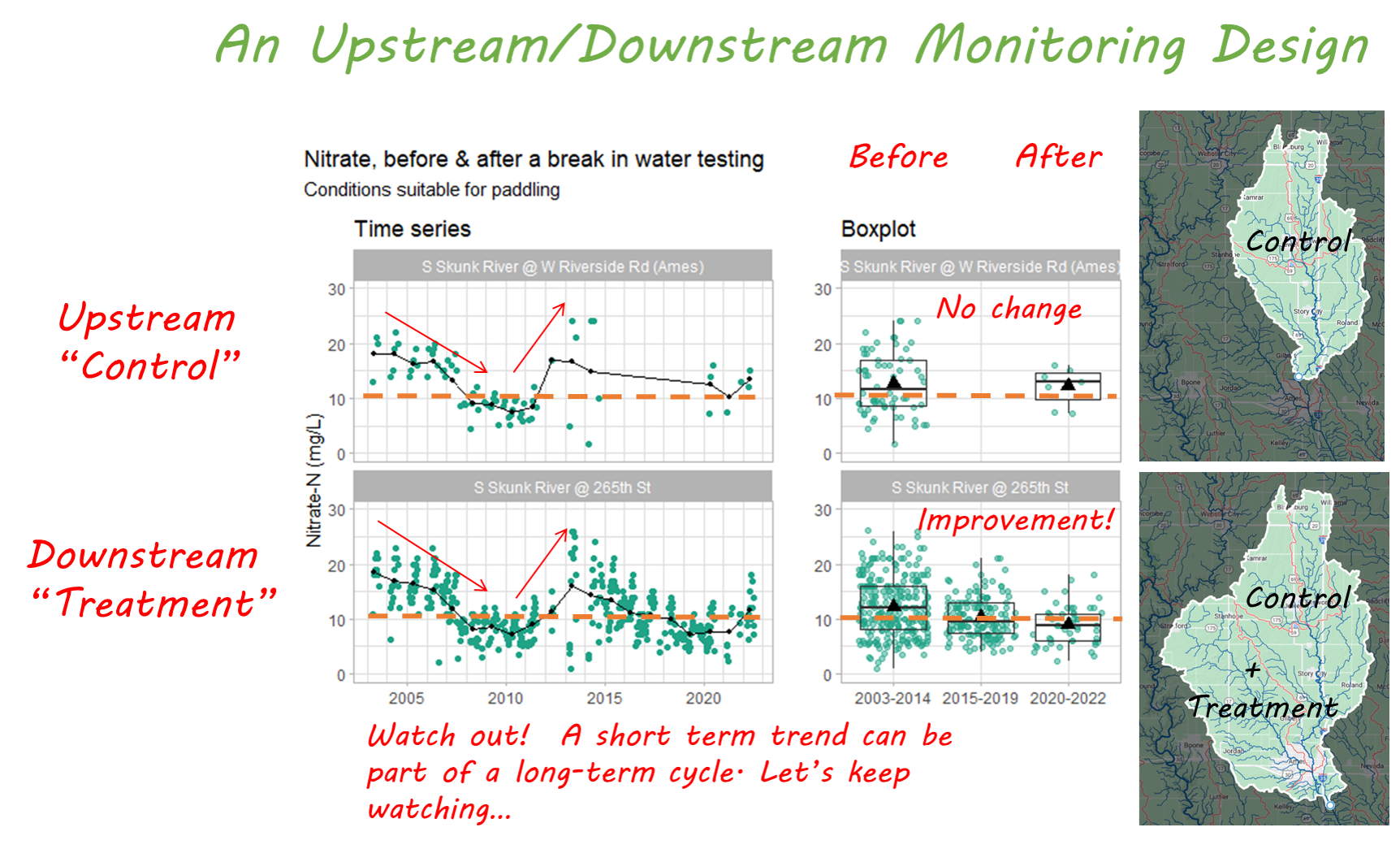 graphs comparing nitrate at upstream and downstream sites