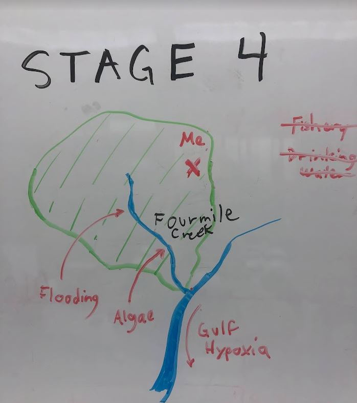 Stage 4 of watershed awareness