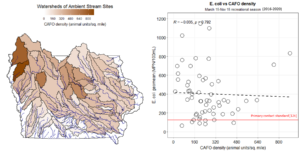 Graph of E. coli vs livestock density in 58 Iowa watersheds