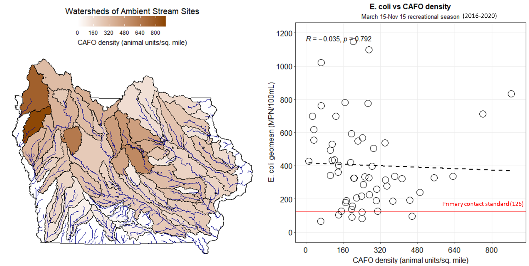 Graph of E. coli vs livestock density in 58 Iowa watersheds