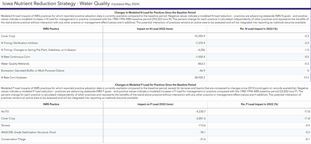 Change in modeled nutrient loads, from ISU dashboard
