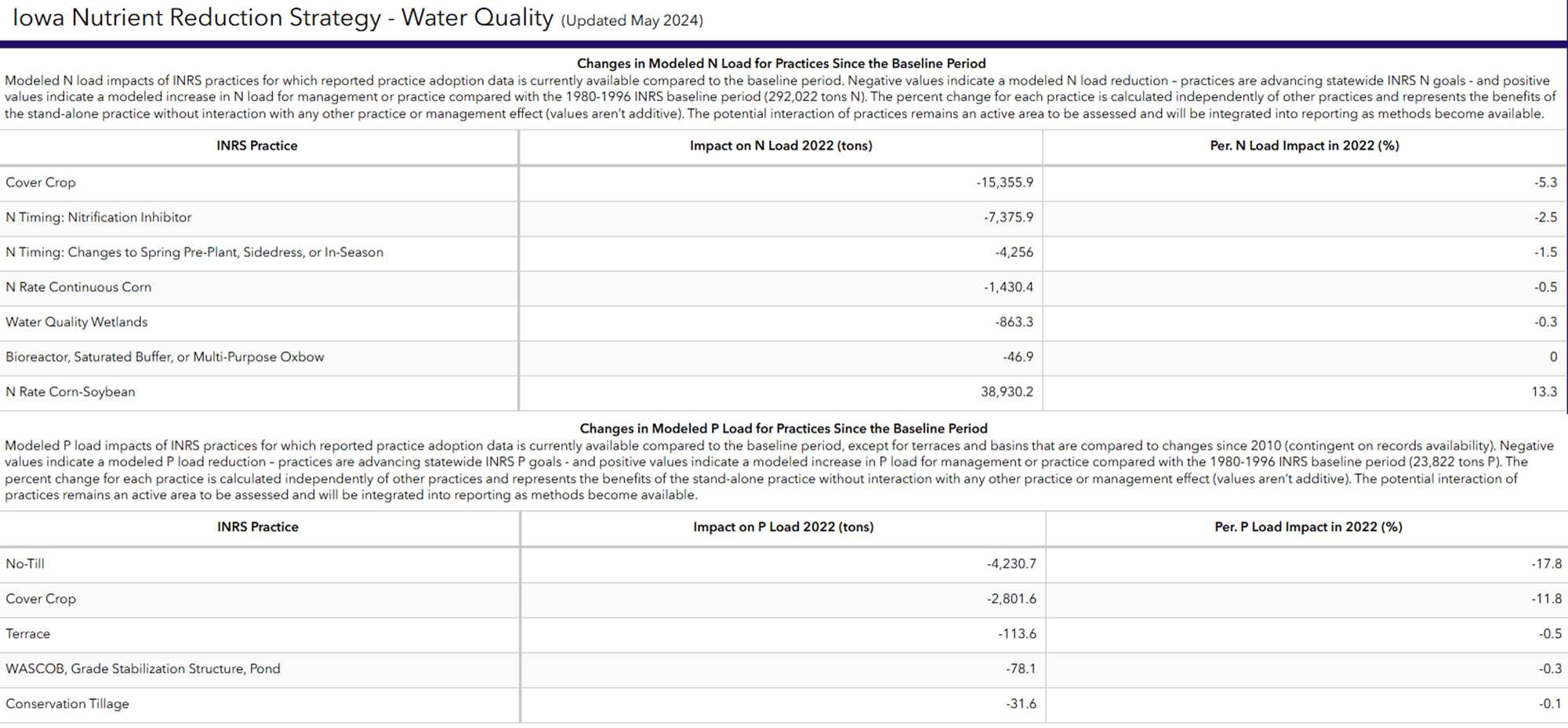 Change in modeled nutrient loads, from ISU dashboard