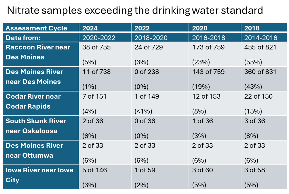 Nitrate data for impaired waters disputed by EPA and DNR
