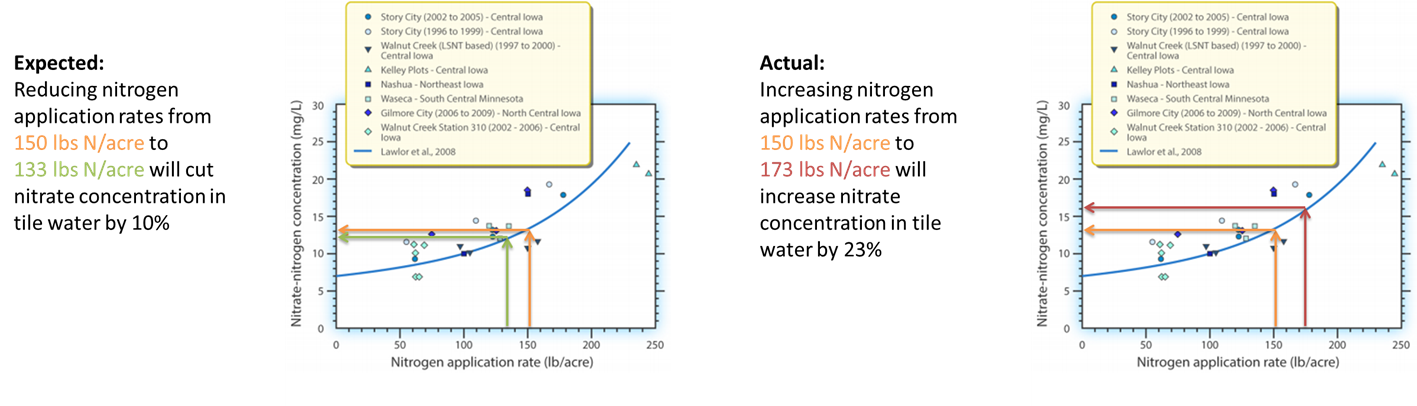 Expected response to nitrate in tile water based on fertilizer application rate