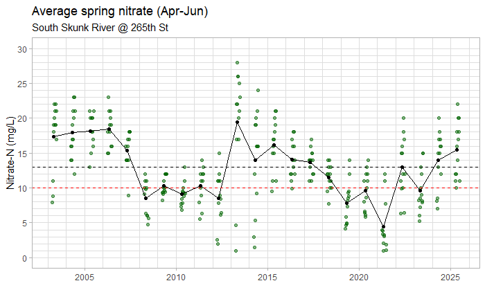 Spring nitrate in the South Skunk River, 2003-2025
