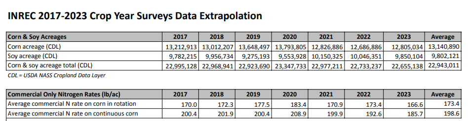 Table from INREC survey
