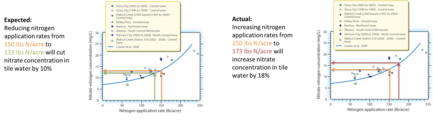 Effects of nitrogen fertilizer rates on water quality.  Corrected 2025-10-16.