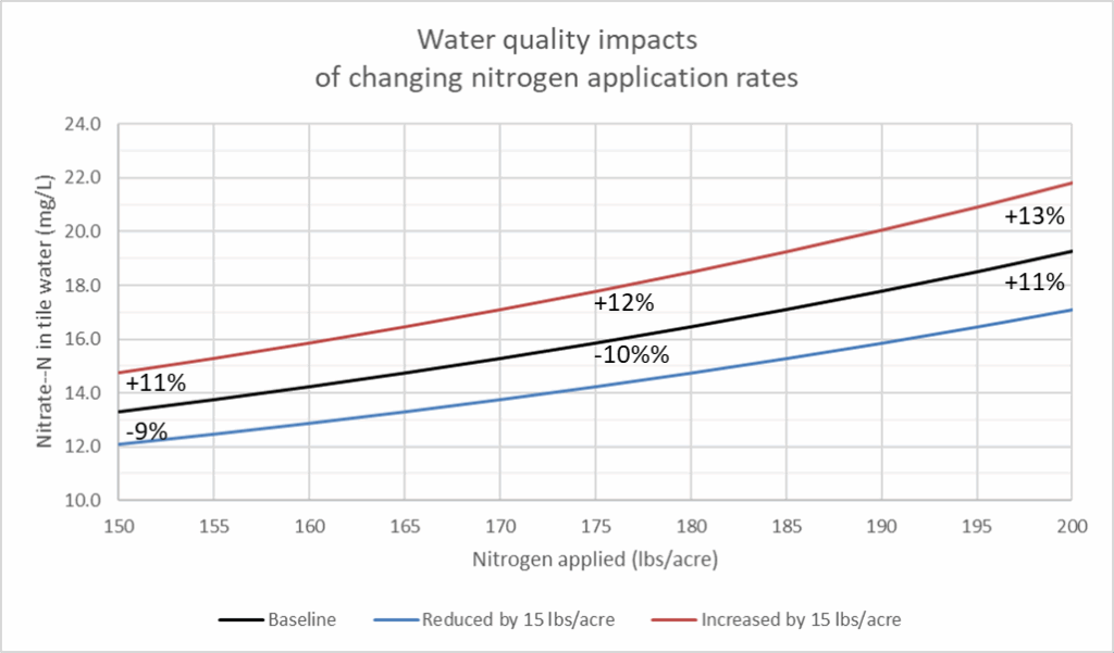 Analysis of environmental optimum nitrogen rate, adapted from Baum et al 2025